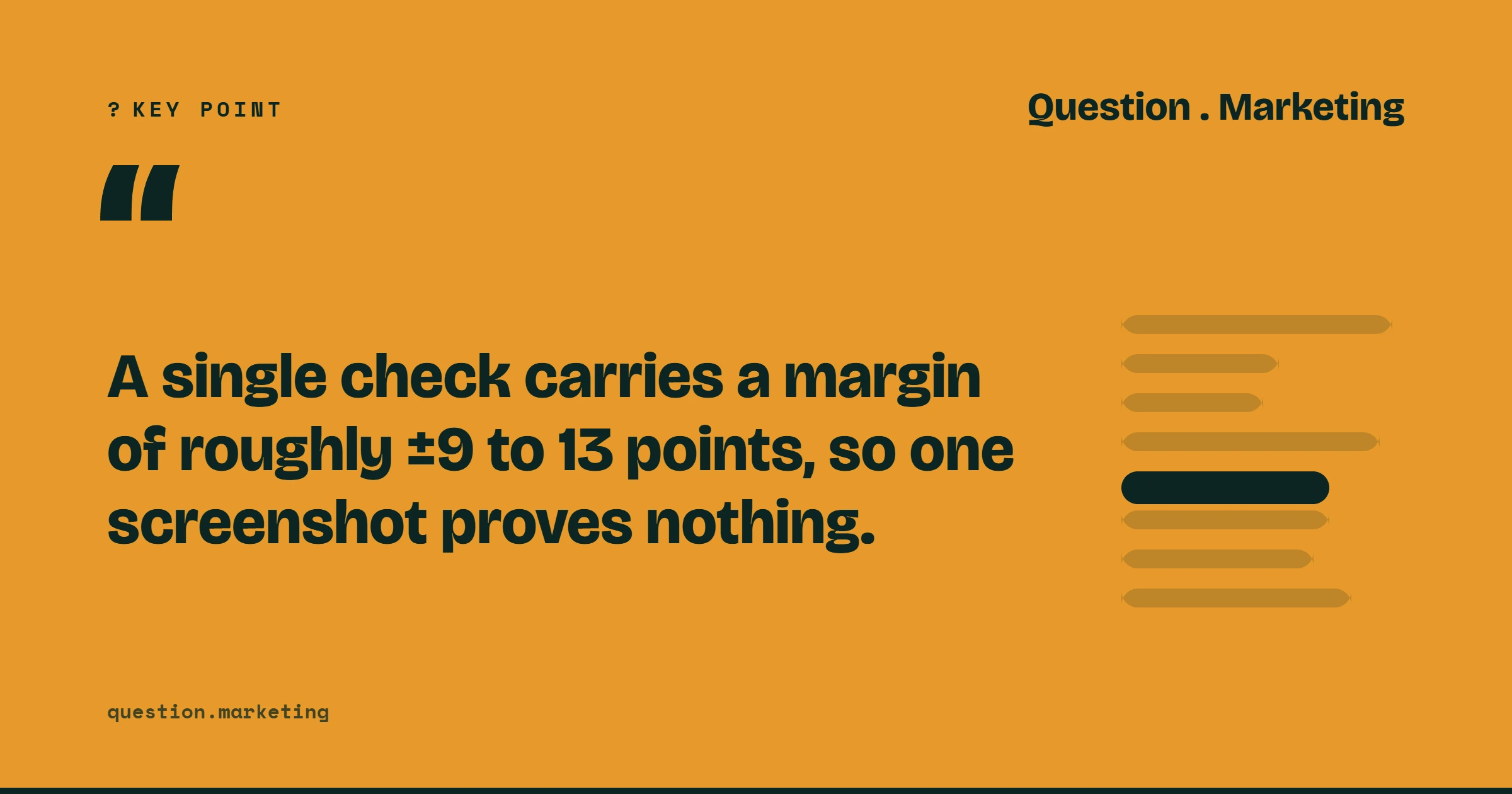 Key point: A single check carries a margin of roughly ±9 to 13 points, so one screenshot proves nothing .