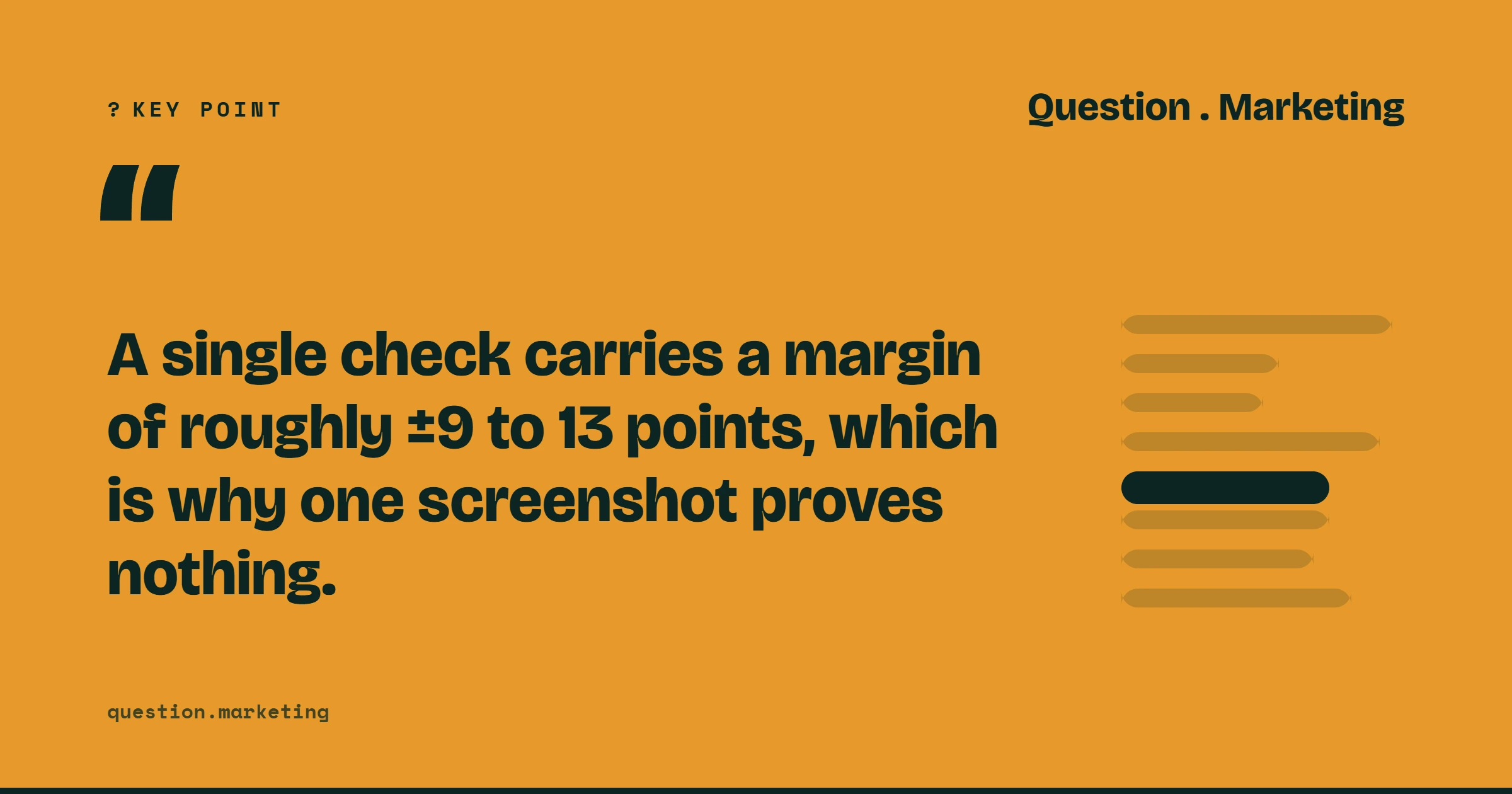 Key point: A single check carries a margin of roughly ±9 to 13 points, which is why one screenshot proves nothing.